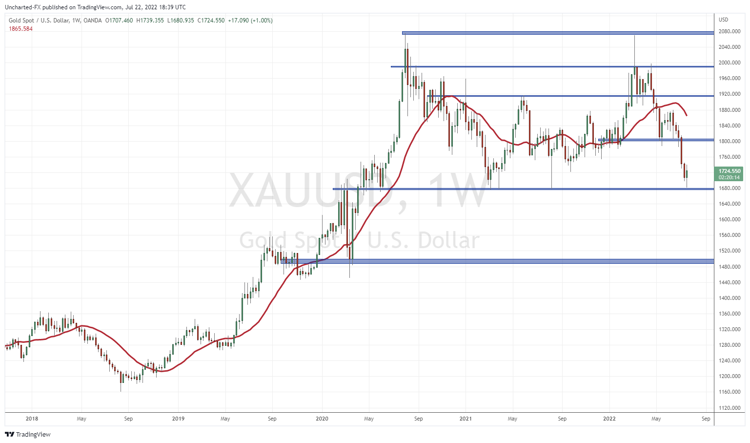 TradingView Chart