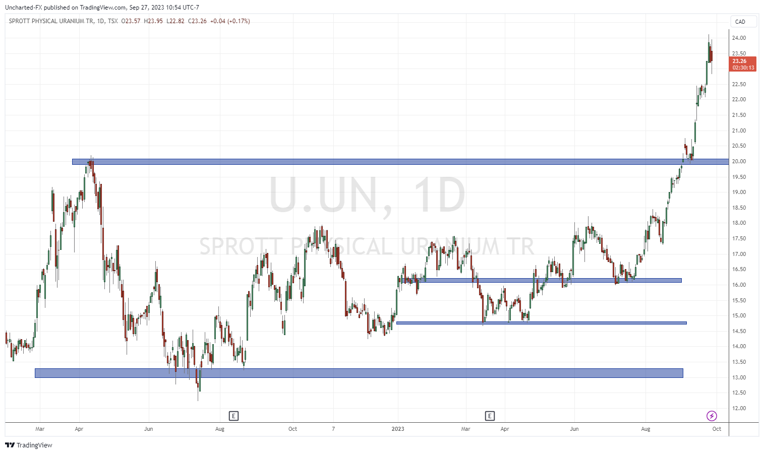 TradingView Chart