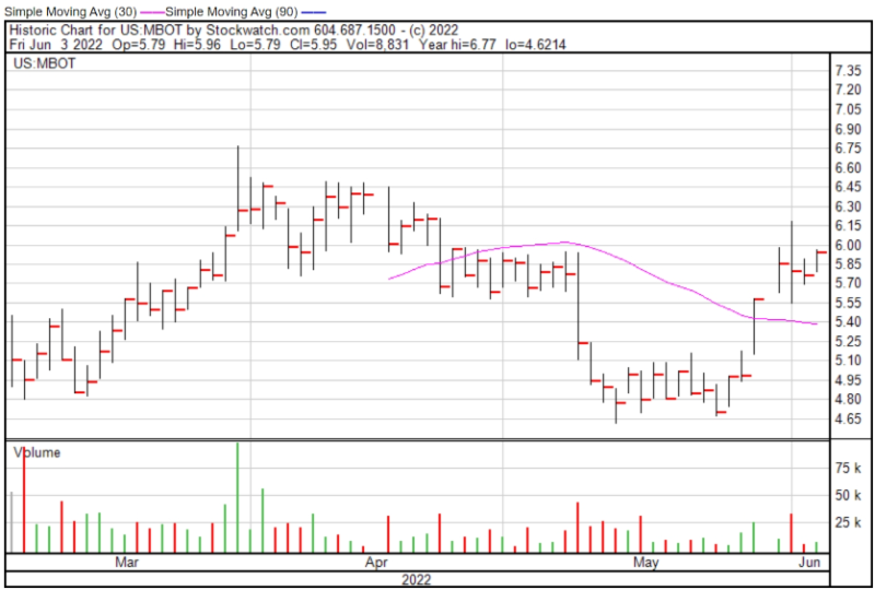 Microbot chart