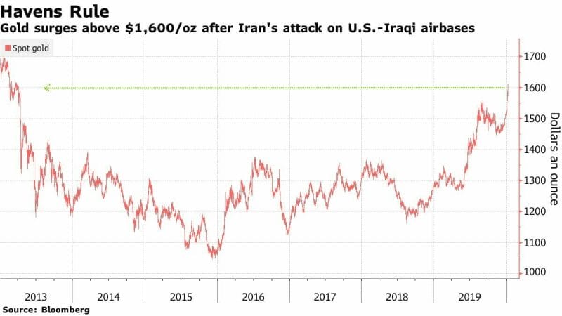 Markets and the Middle East: A look at Gold, Oil, and Student Debt