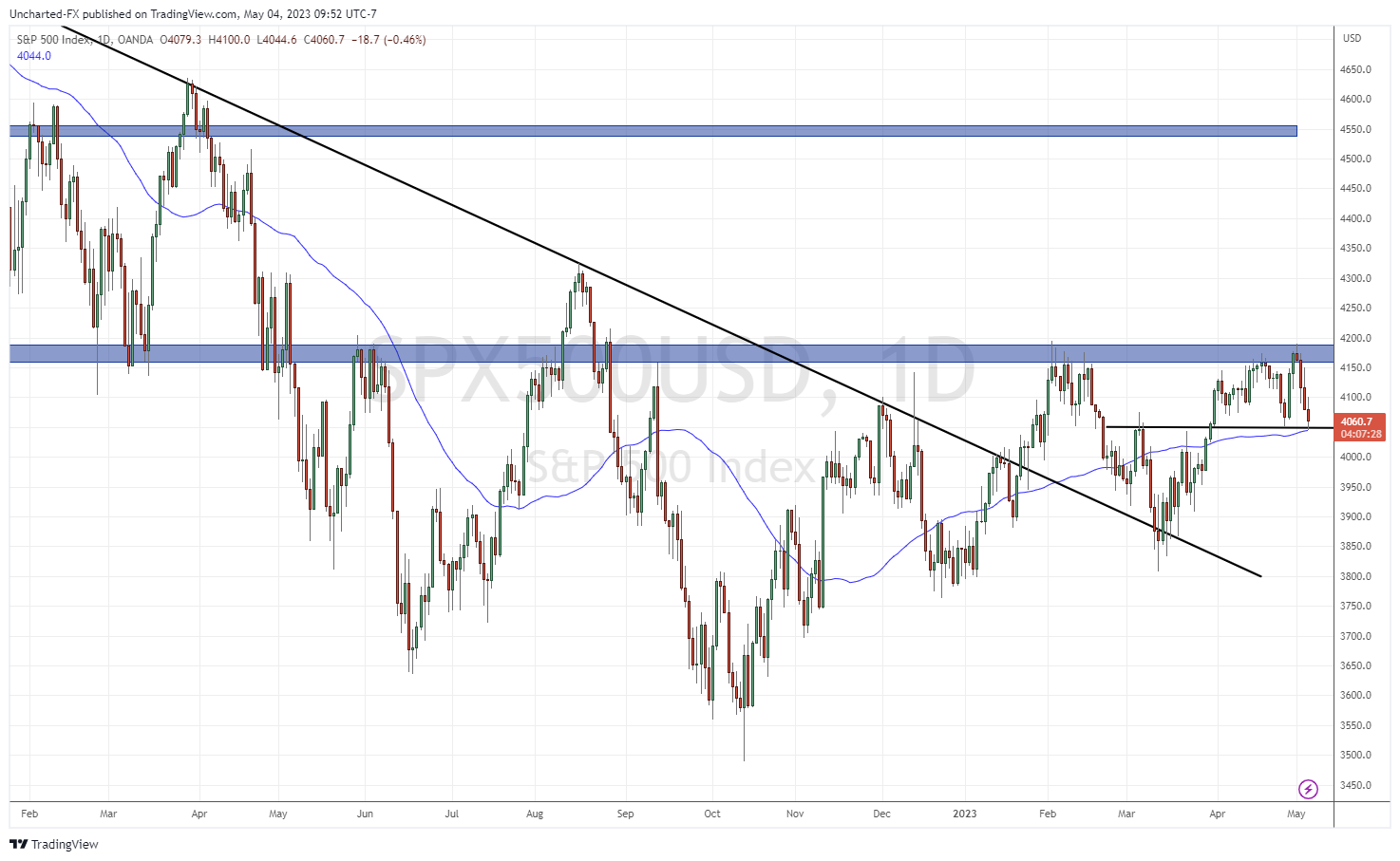 TradingView Chart