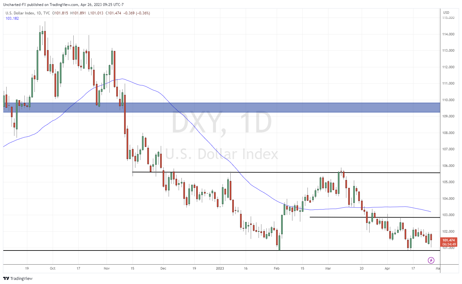 TradingView Chart