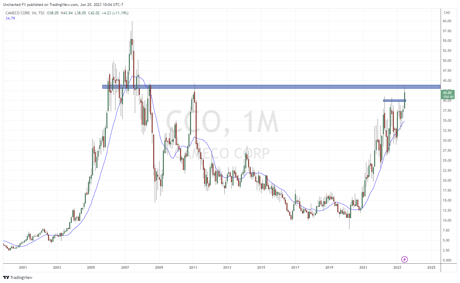 TradingView Chart