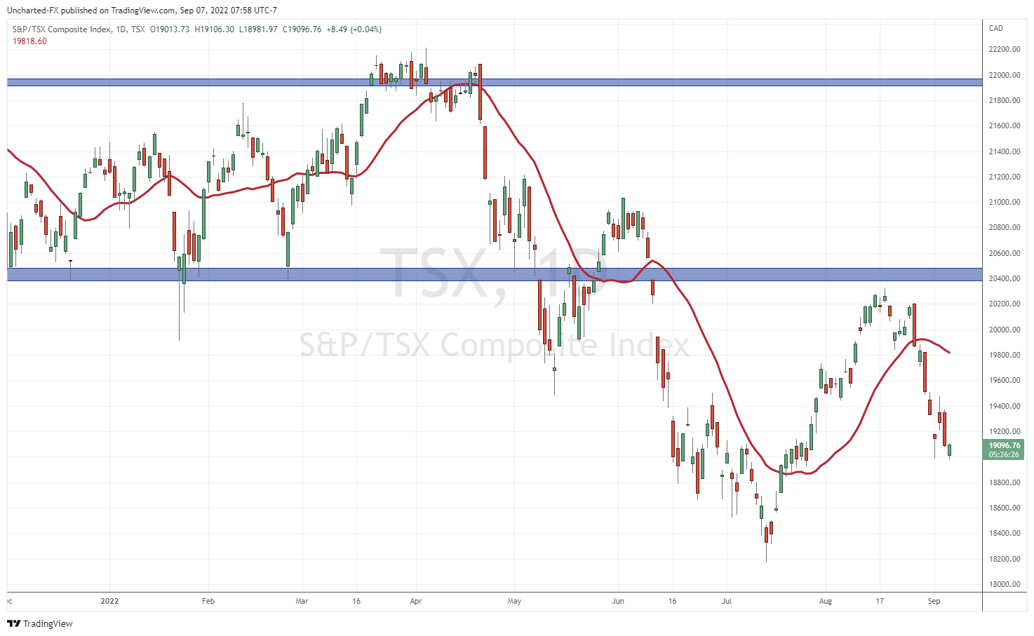 TradingView Chart