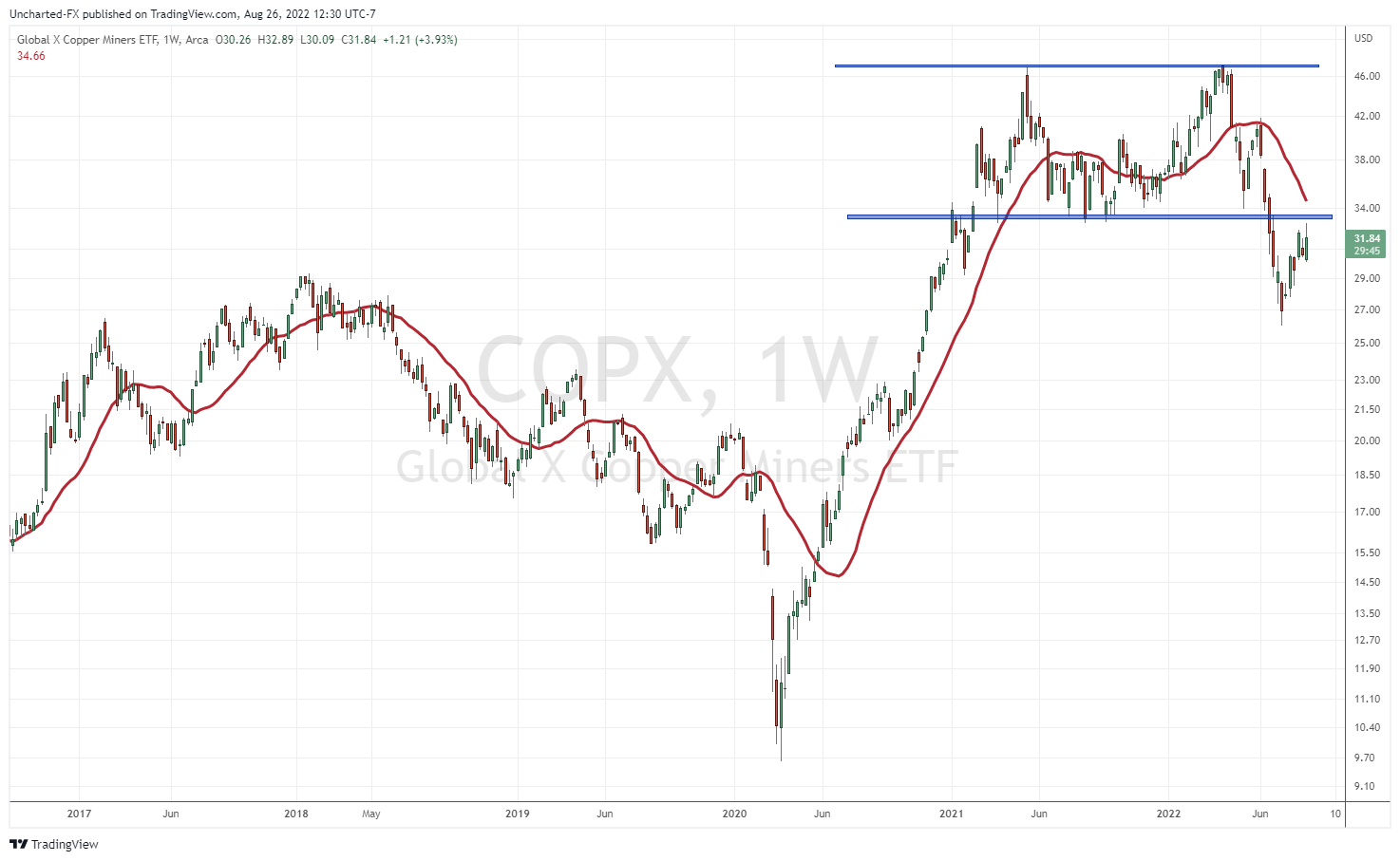 TradingView Chart