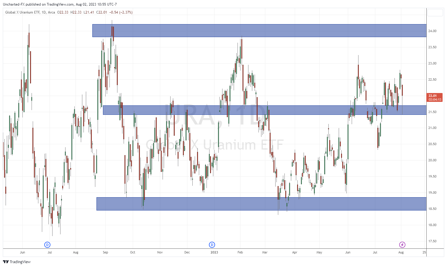 TradingView Chart