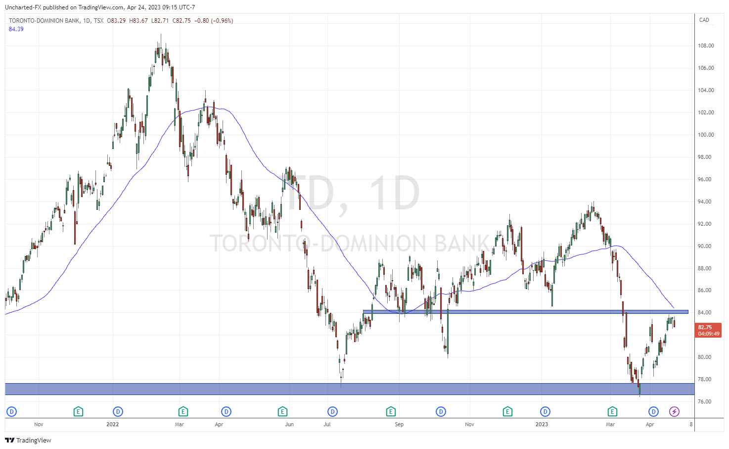 TradingView Chart