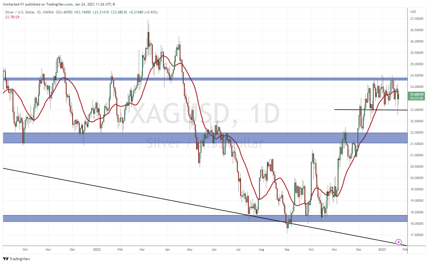 TradingView Chart