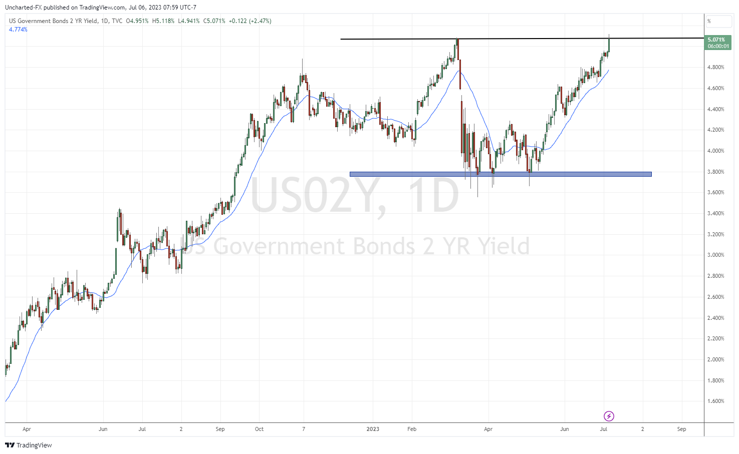 TradingView Chart