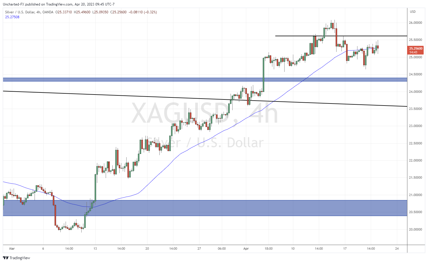 Silver / US Dollar Stock Chart #2