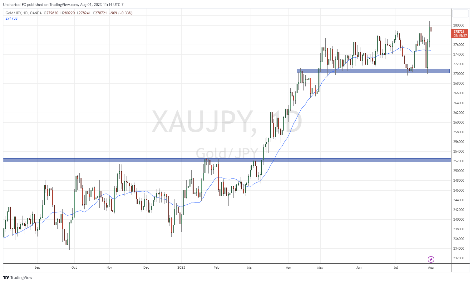 TradingView Chart