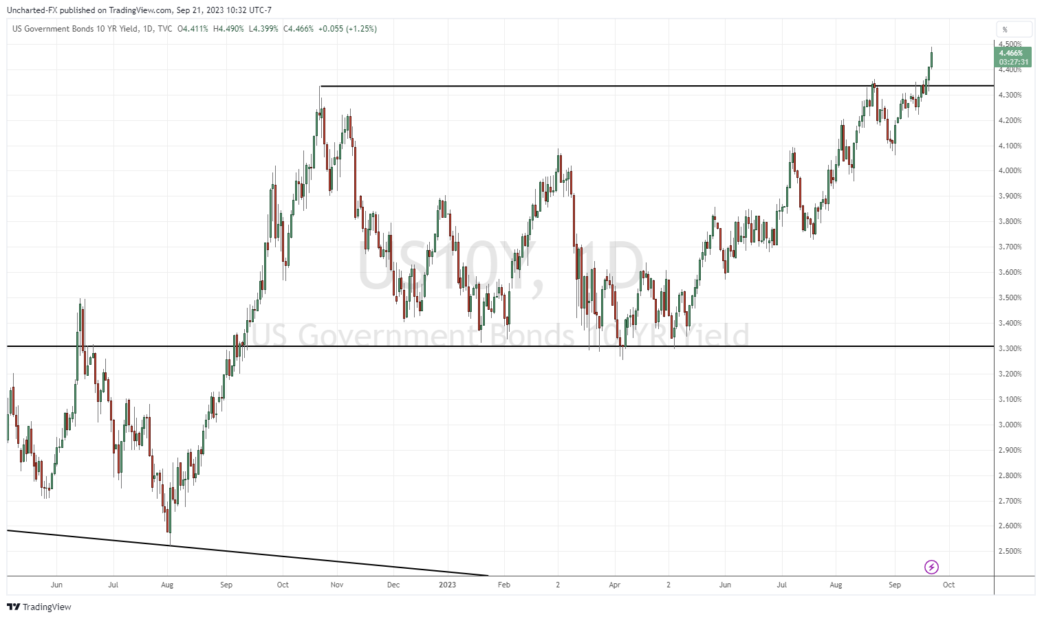 TradingView Chart