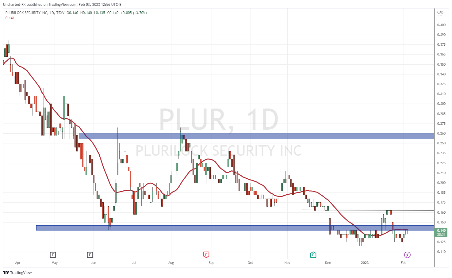 TradingView Chart