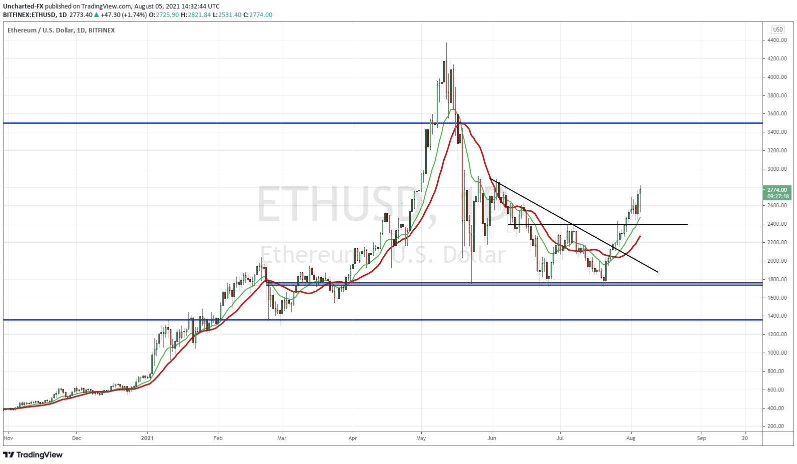 Ethereum Daily Chart