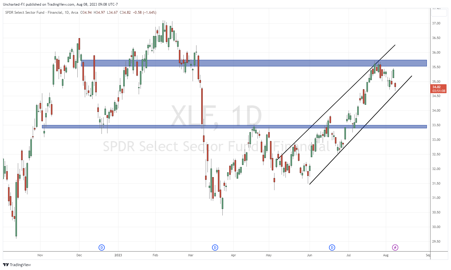 TradingView Chart