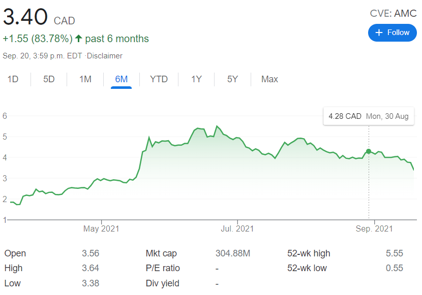 Arizona Metals 6 month stock chart