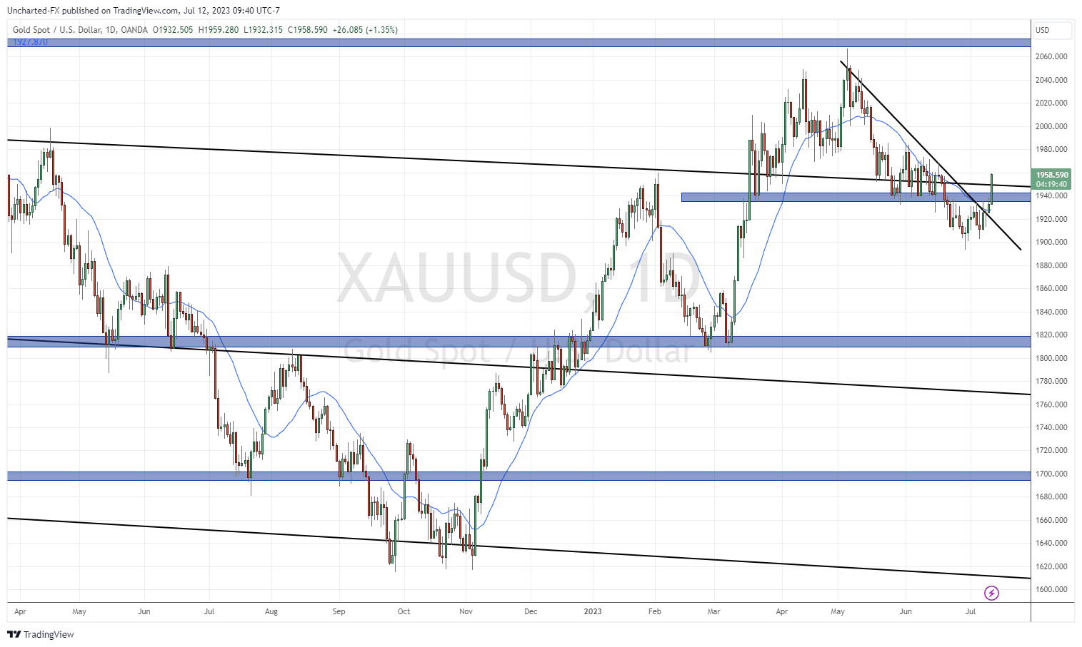 TradingView Chart