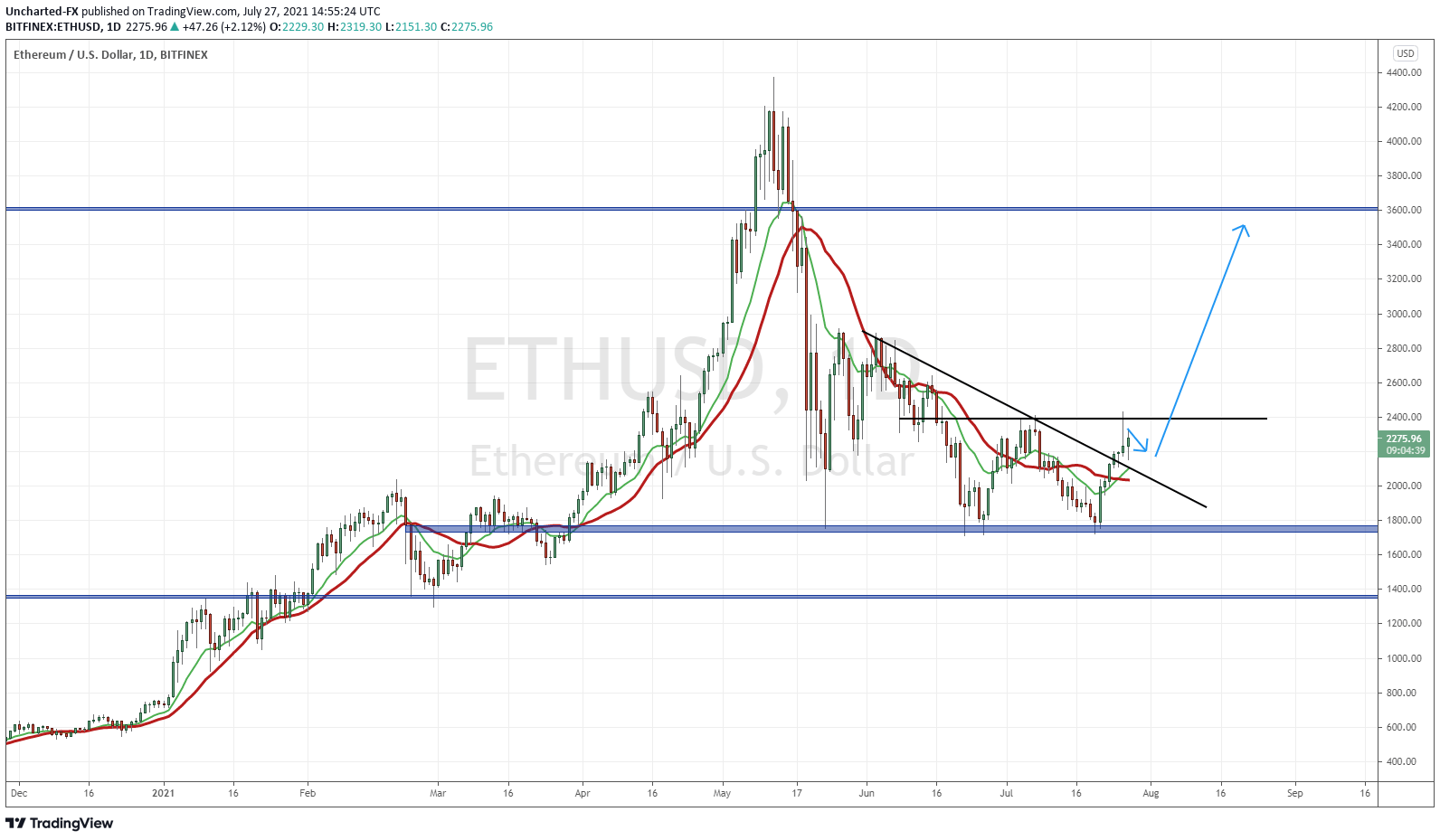 Ethereum Daily Chart