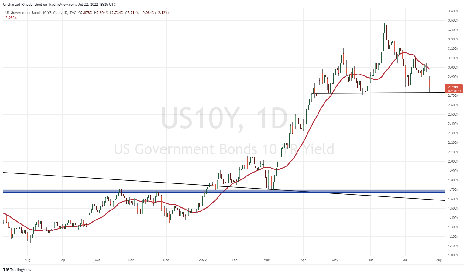 TradingView Chart