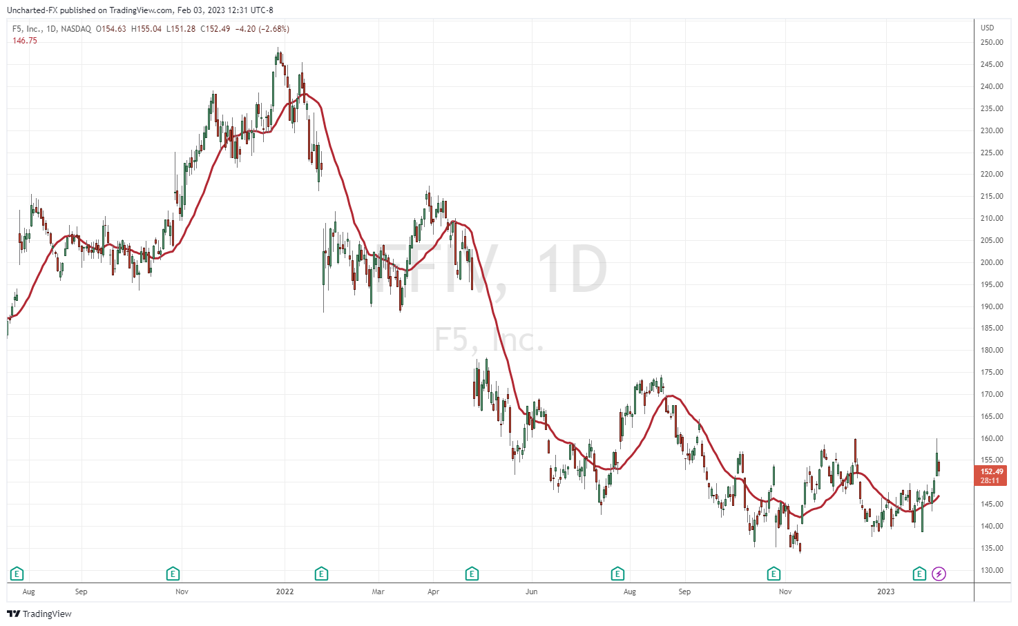 TradingView Chart