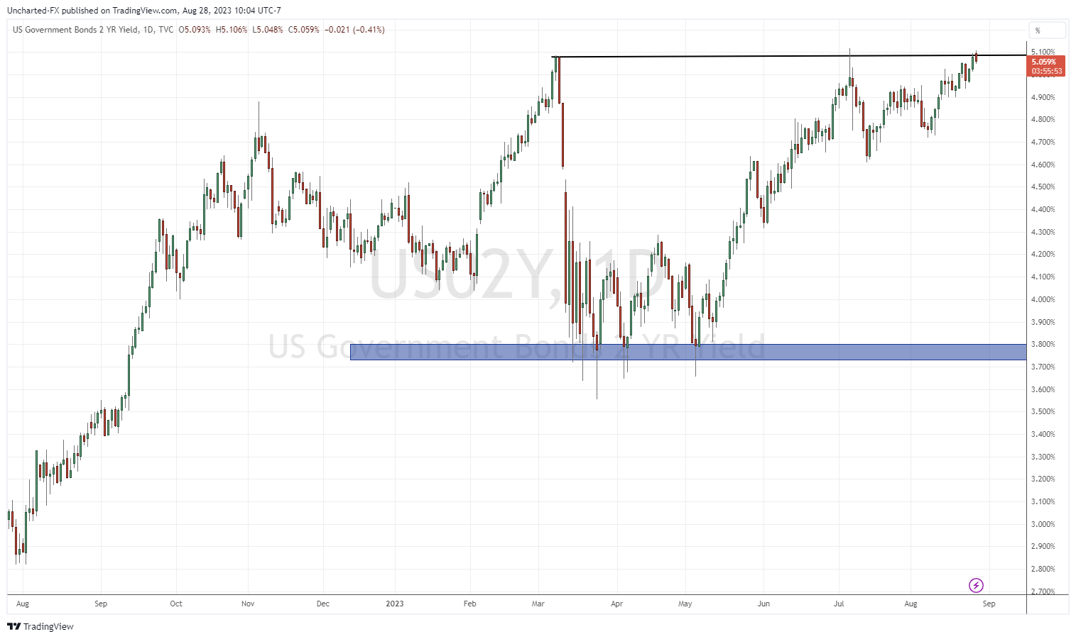 TradingView Chart