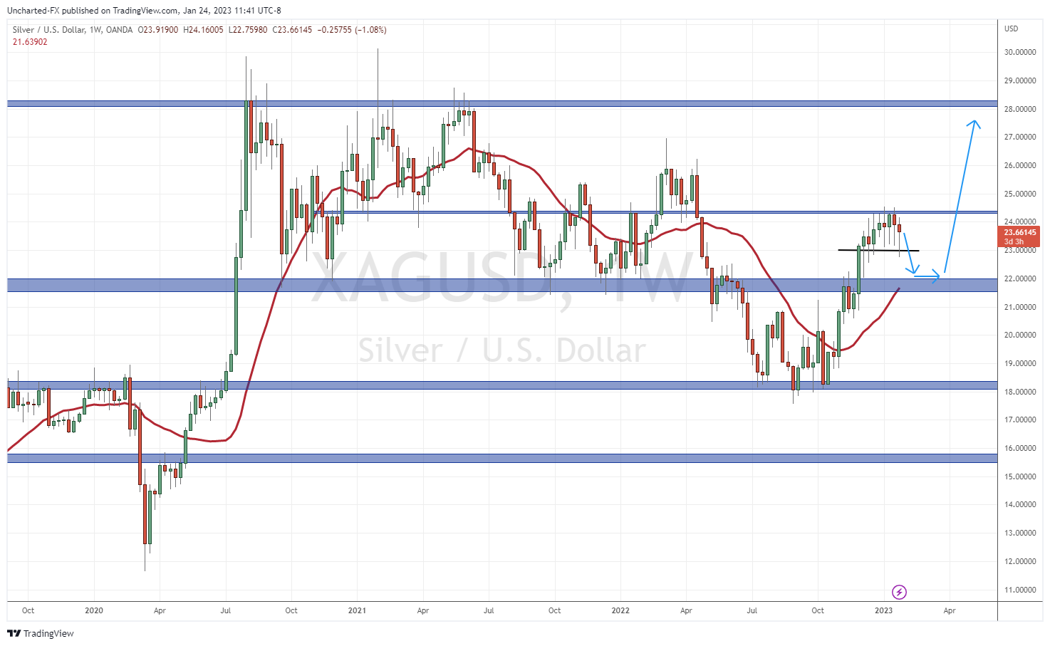 TradingView Chart