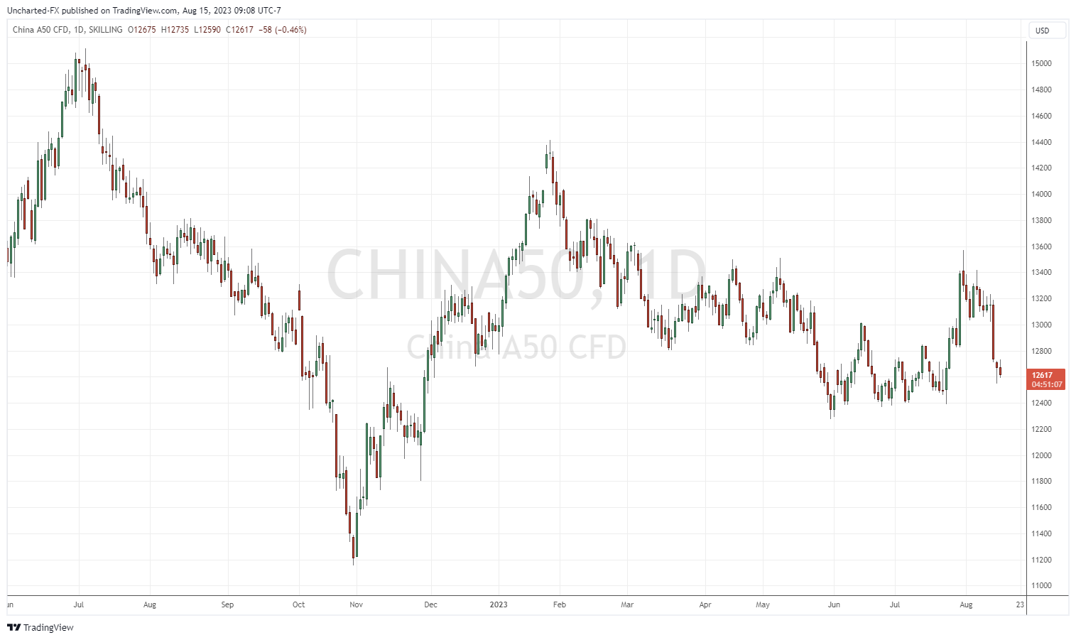 TradingView Chart