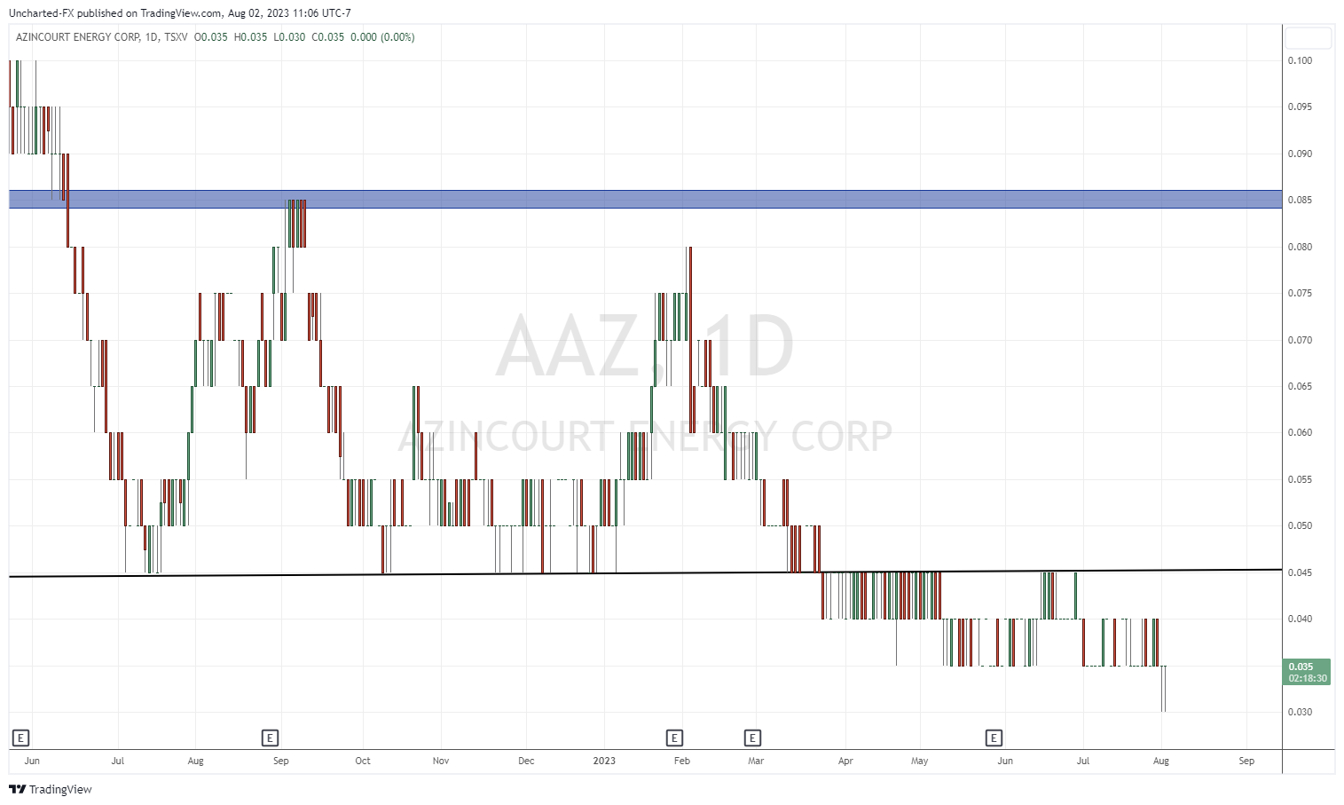 TradingView Chart