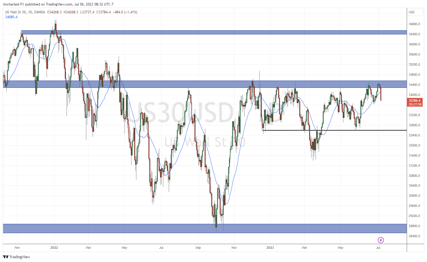 TradingView Chart