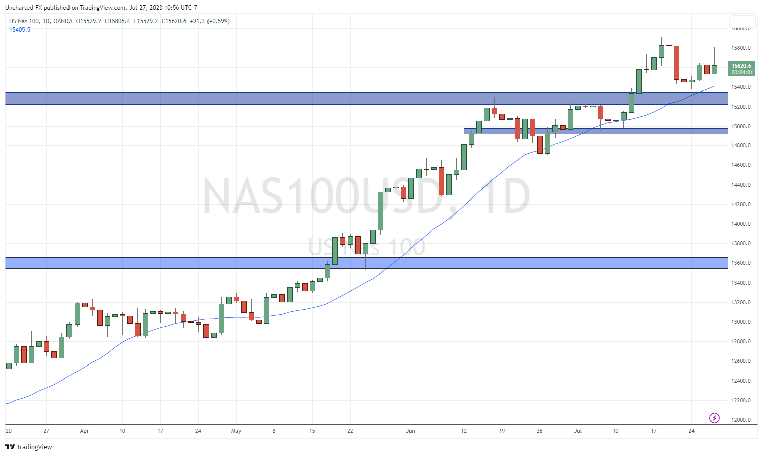 TradingView Chart