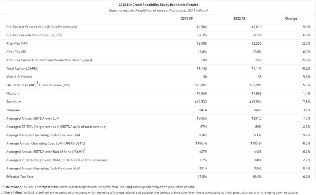 Elk Creek Project Feasibility Study 2022