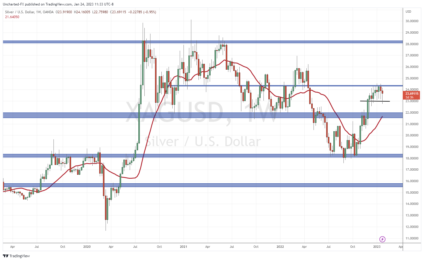 TradingView Chart