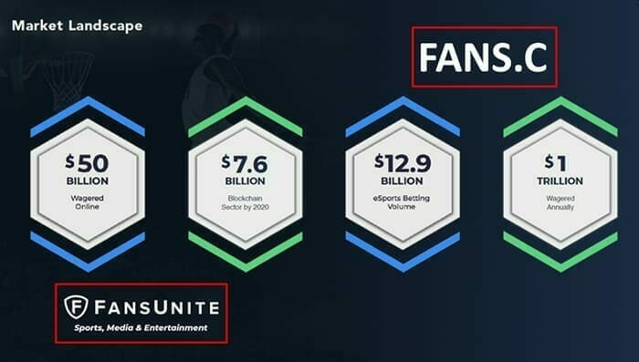 FansUnite (FANS.C) McBookie betting volume up 59%
