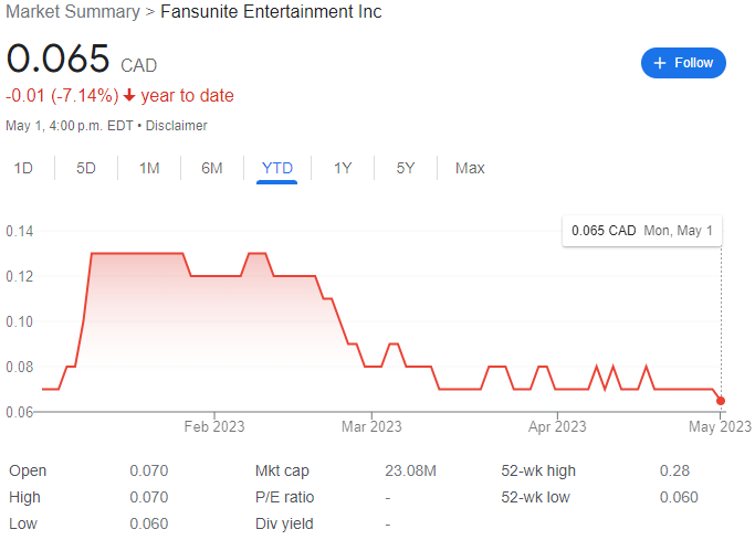 FansUnite Stock Chart YTD 05-01-23