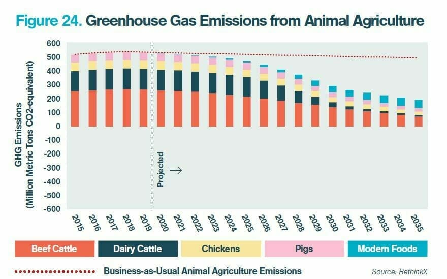 protein, rethinkx, thinkmyco, Nikita, BYND.Q, Beyond Meat, sustainability, climate change