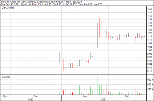 Gold Mountain Mining (GMTN.V) raises $10 million to go ahead with Elk Gold Project