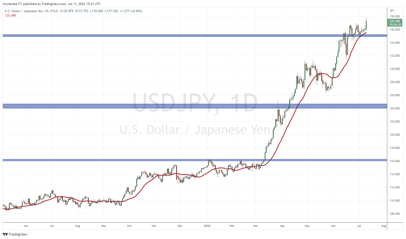 TradingView Chart