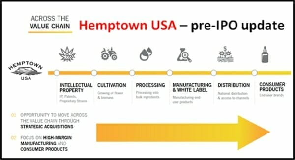 Hemptown USA CEO Eric Gripentrog gives a pre-IPO update
