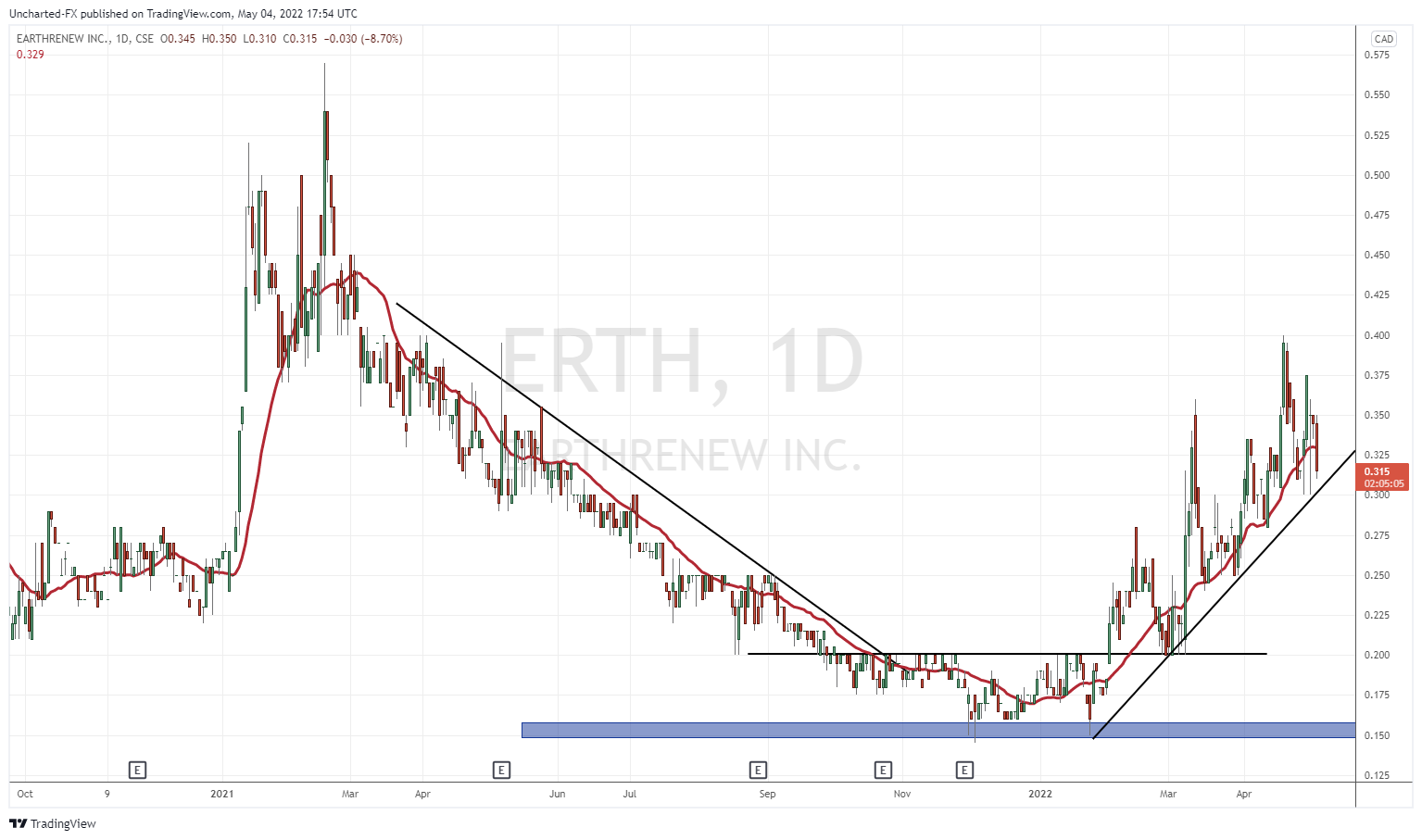 TradingView Chart