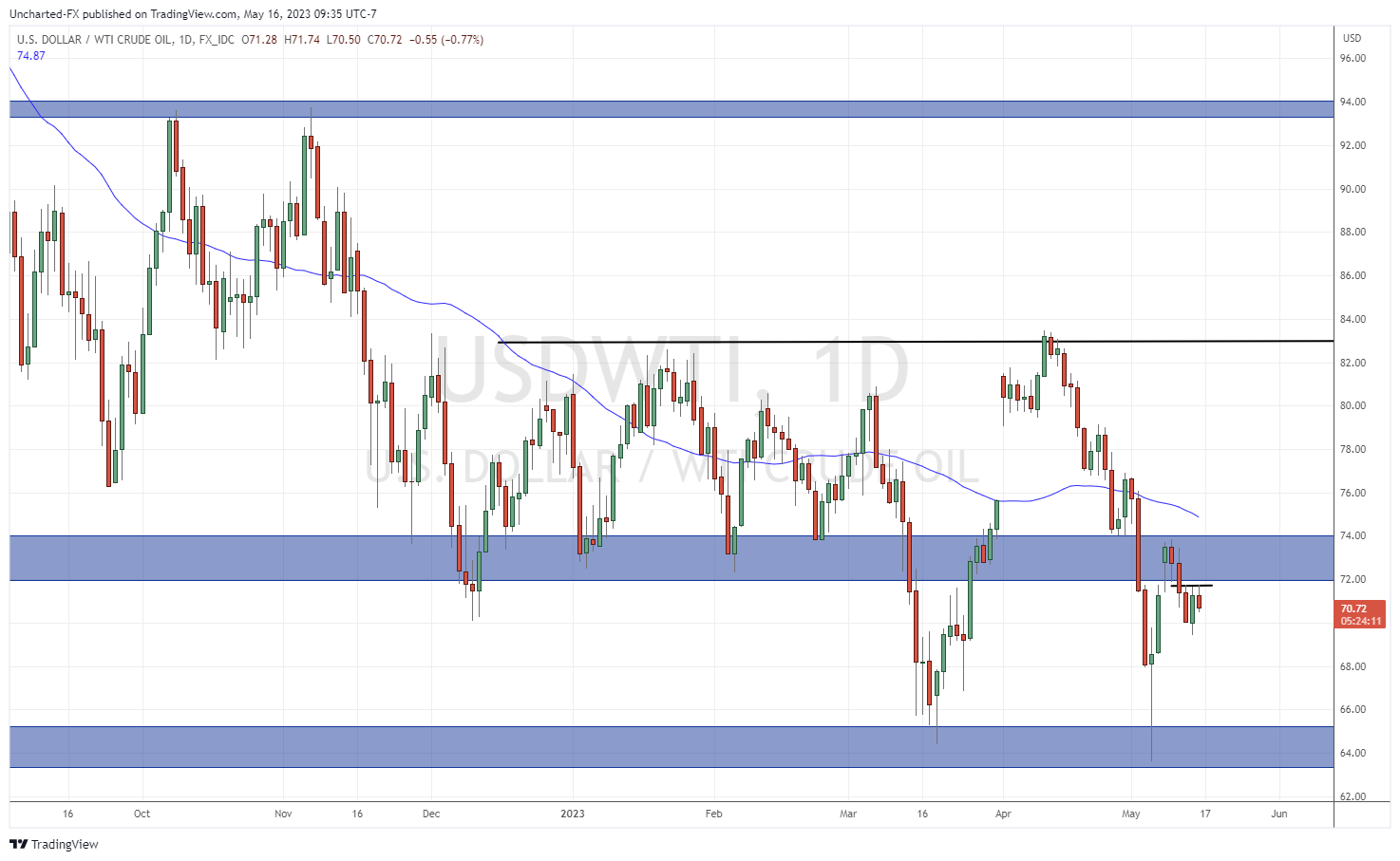 TradingView Chart