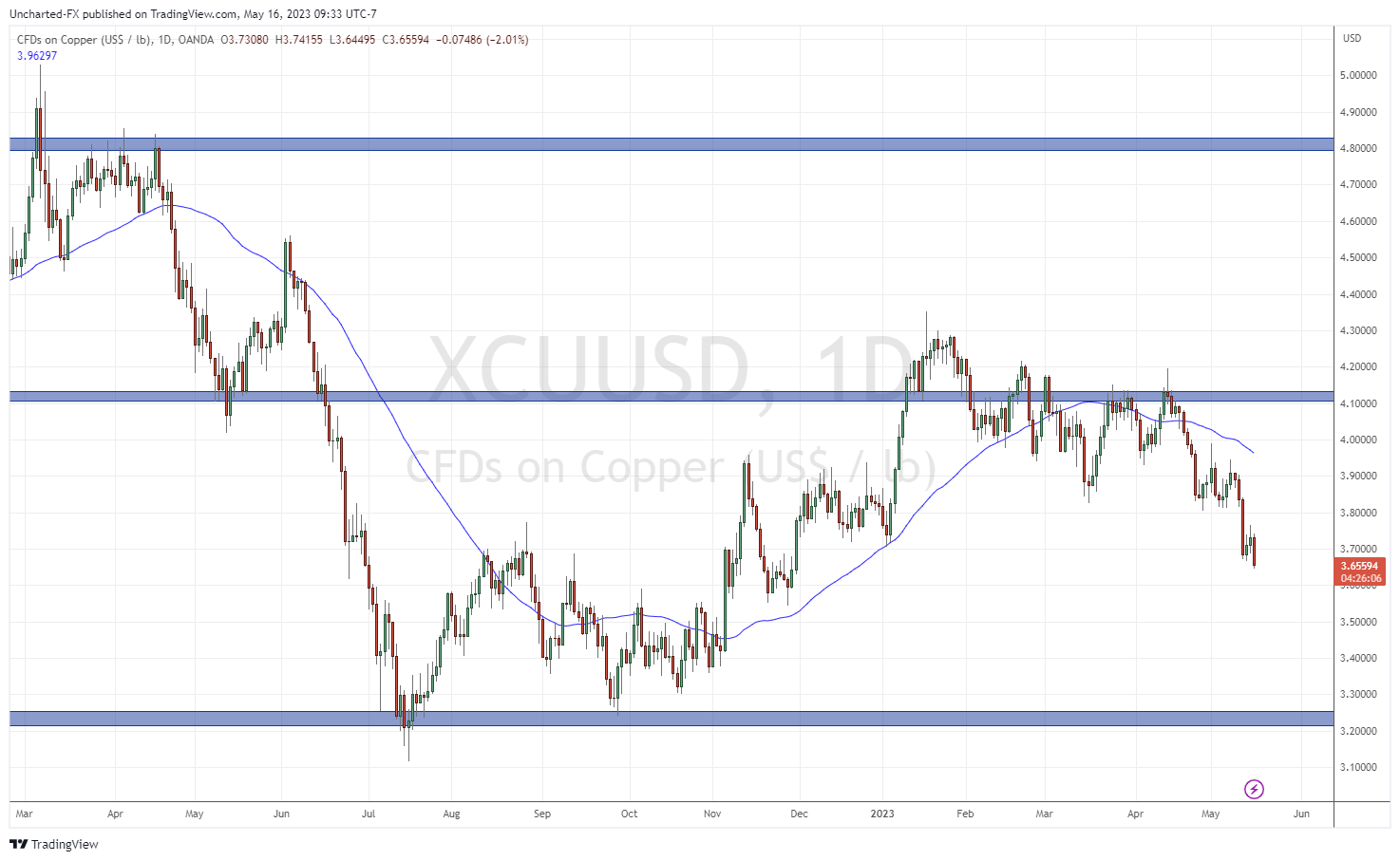 TradingView Chart