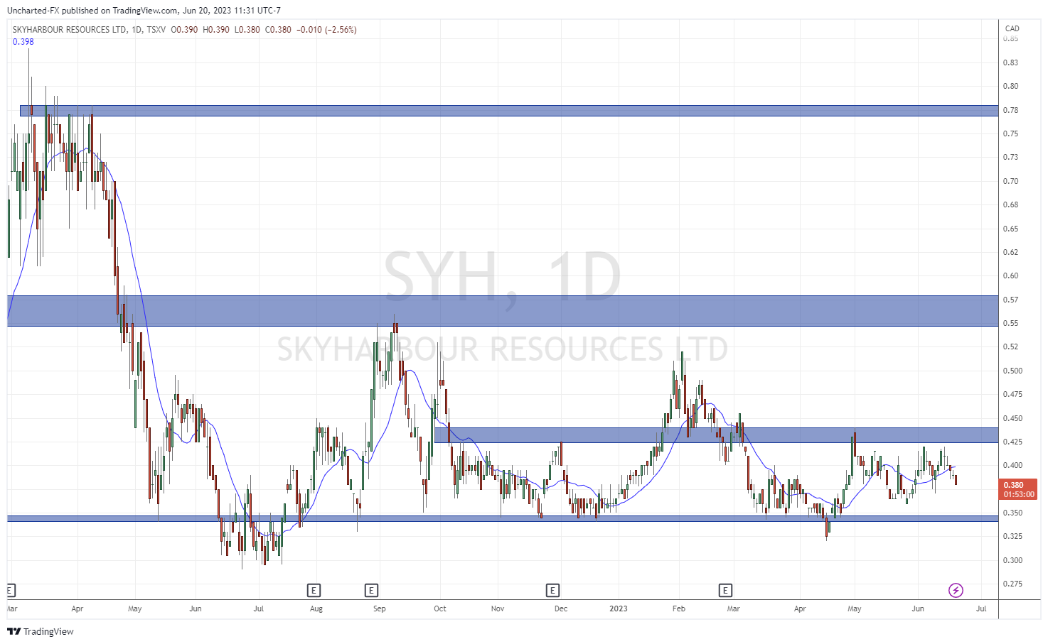 Uranium market explorer Skyharbour Resources Stock Chart