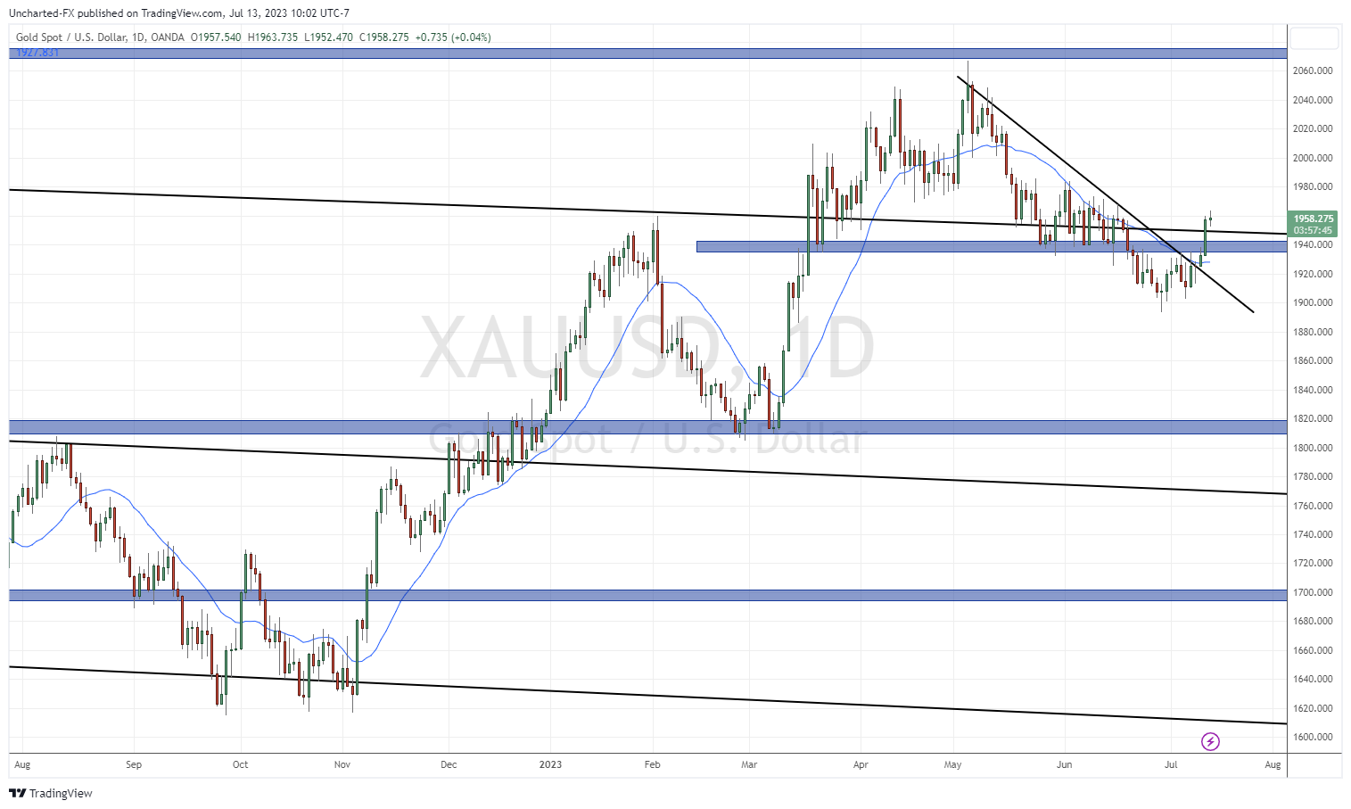 TradingView Chart