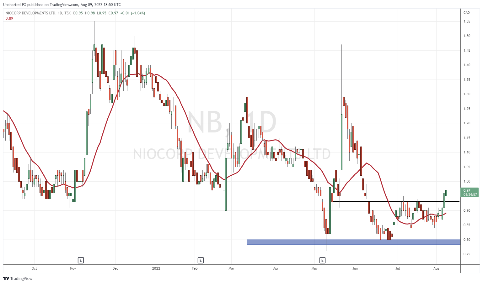 TradingView Chart