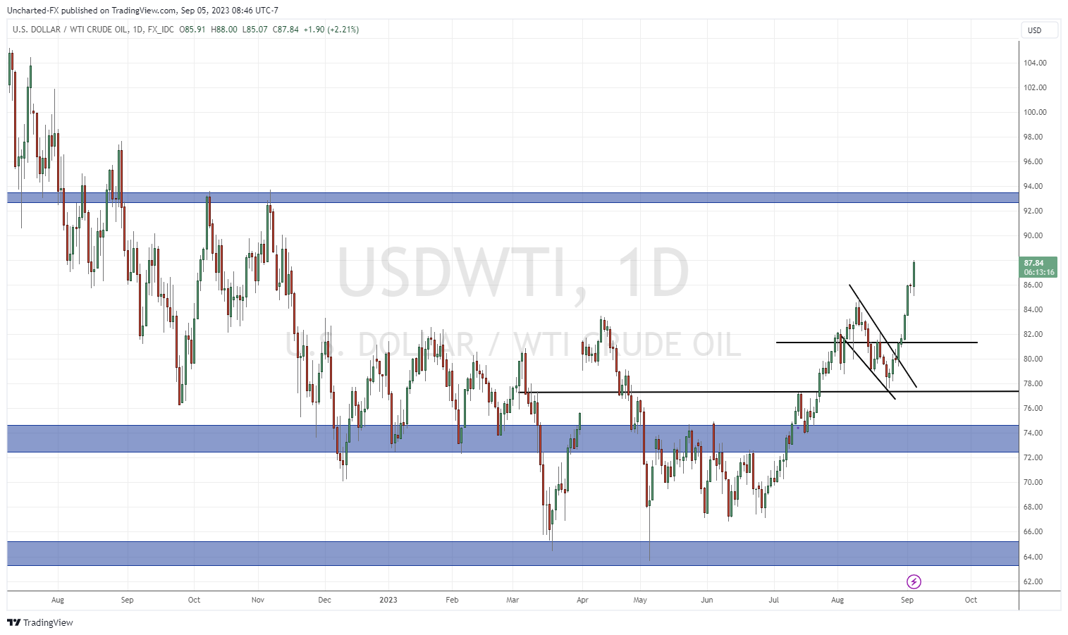 TradingView Chart