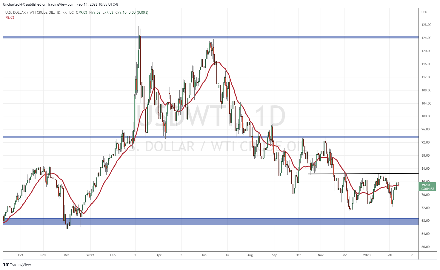 TradingView Chart