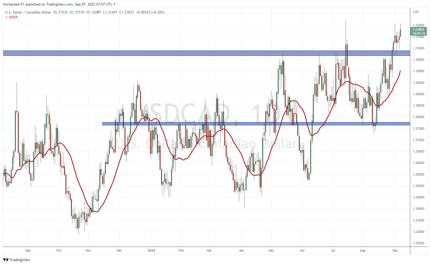 TradingView Chart