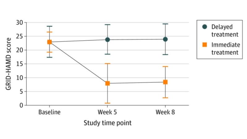 Effects of Psilocybin Graph