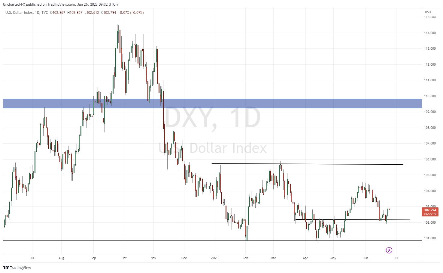 TradingView Chart