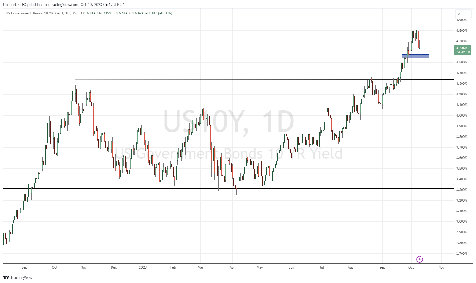 TradingView Chart